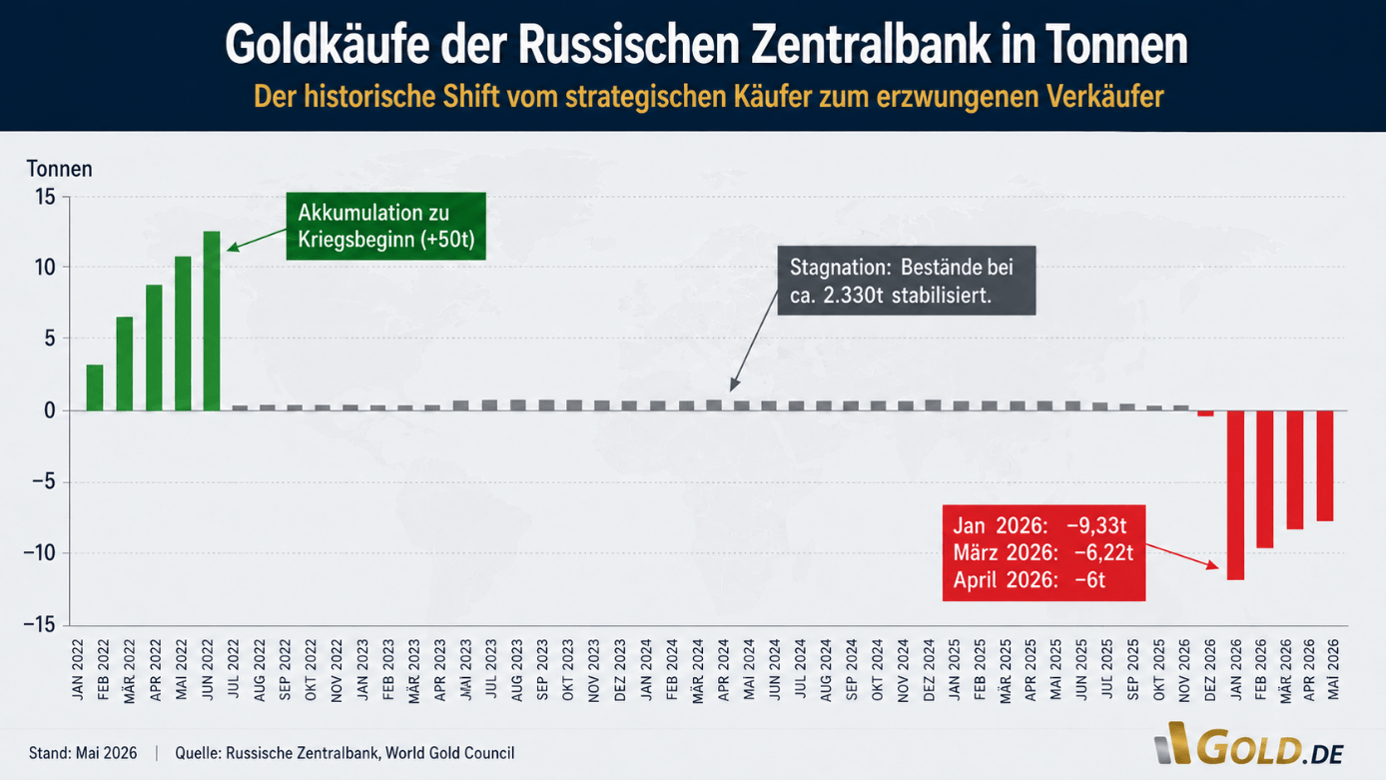 Goldverkäufe der russischen Zentralbank
